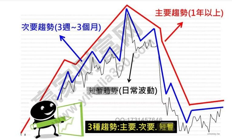 道氏理論3種趨勢