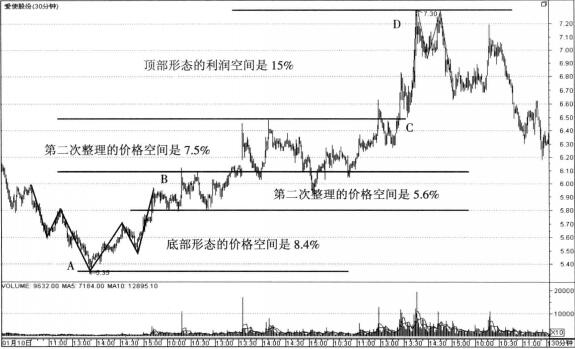 愛使股份5浪波段的利潤空間