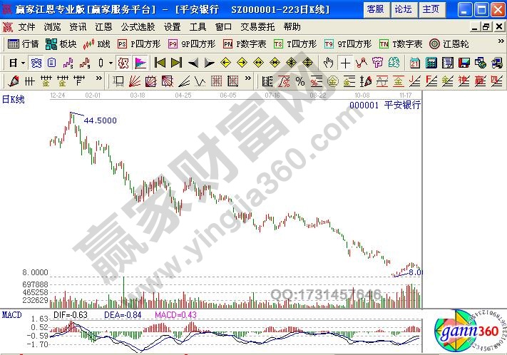 2007年年底至2008年年底大盤熊市行情示意圖