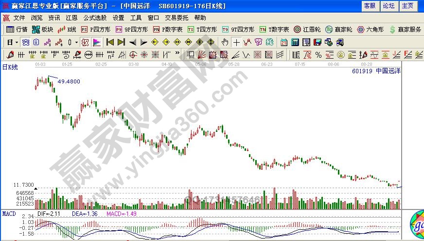 個股中國遠(yuǎn)洋空頭行情示意圖