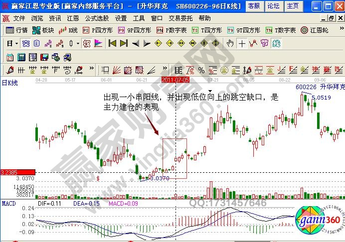 升華拜克600226缺口理論實(shí)戰(zhàn)解析