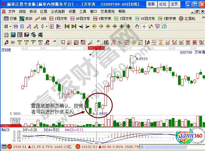 萬(wàn)年青000789震蕩底抄底技巧