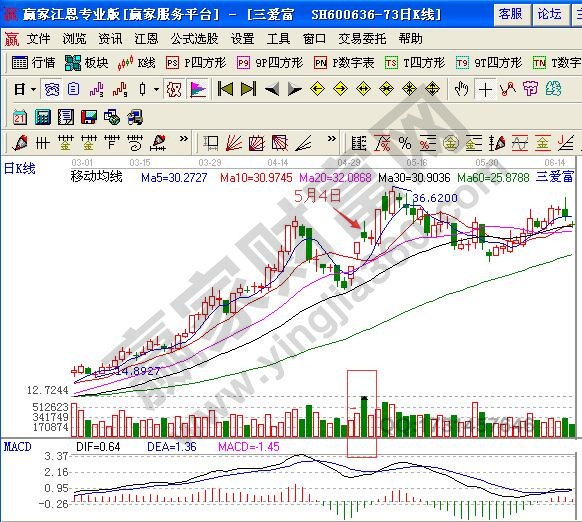 三愛(ài)富2011年3-6月走勢(shì)圖