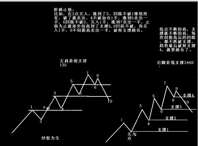 止損單保護(hù)收益