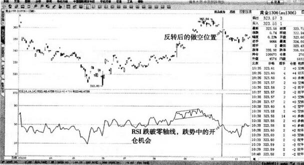 圖1 黃金1306-RSI跌破零軸的做空信號.jpg