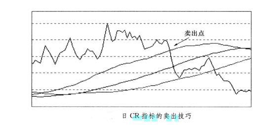 CR指標(biāo)走勢(shì)形態(tài)