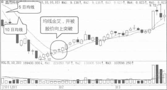 用5日均線和10日均線組合選取波段買入點(diǎn)示意圖