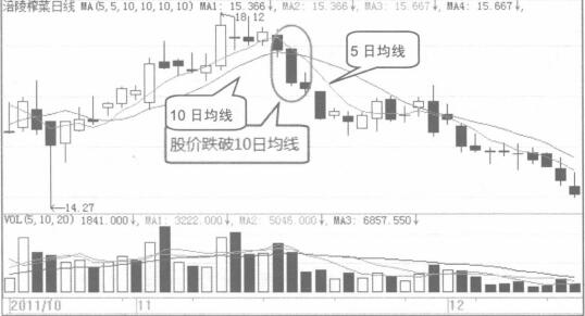 用5日均線和10日均線組合選取波段賣出點(diǎn)示意圖