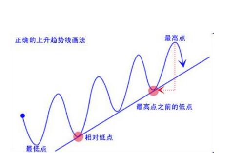 上升趨勢線畫法