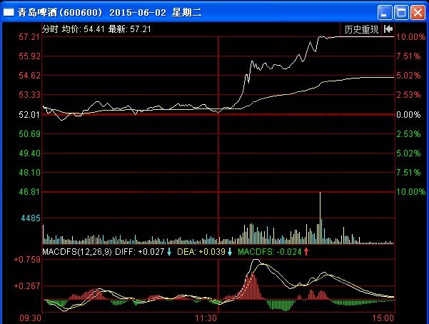 運(yùn)用兩軸定向法進(jìn)行盤(pán)口分析