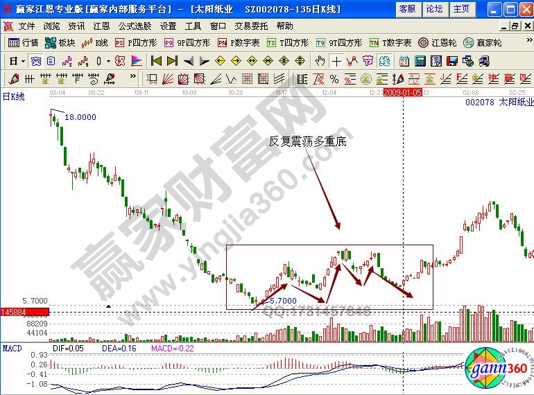 太陽紙業(yè)002078多重底形態(tài)