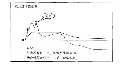 雙龍筑頂形態(tài)