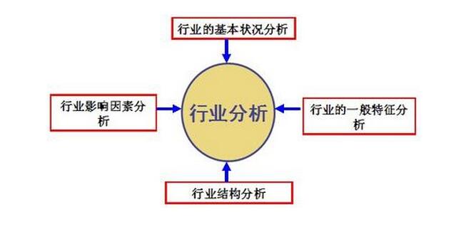 行業(yè)分析1