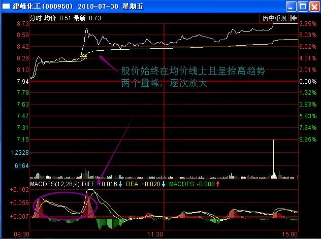 追漲技巧