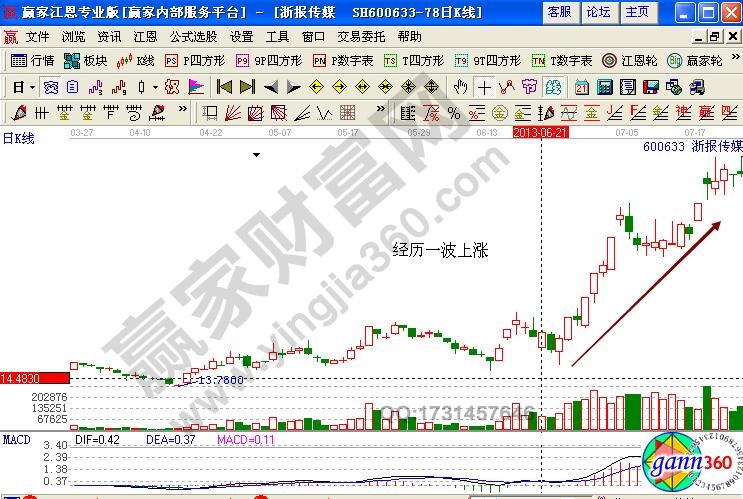 浙報(bào)傳媒600633K線形態(tài)解析