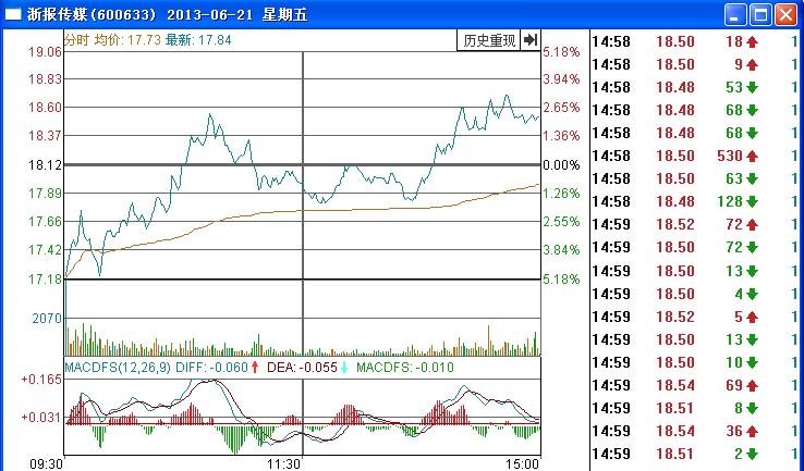 浙報(bào)傳媒分時(shí)走勢