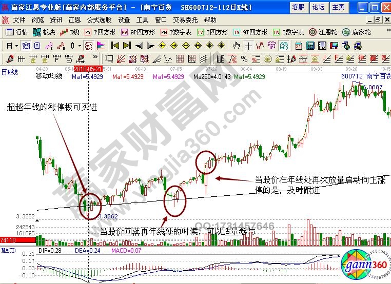 南寧百貨600712年線是多少日線