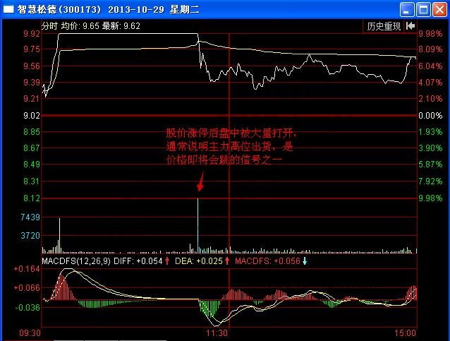 圖1 智慧松德2013年10月29日分時(shí)圖.jpg