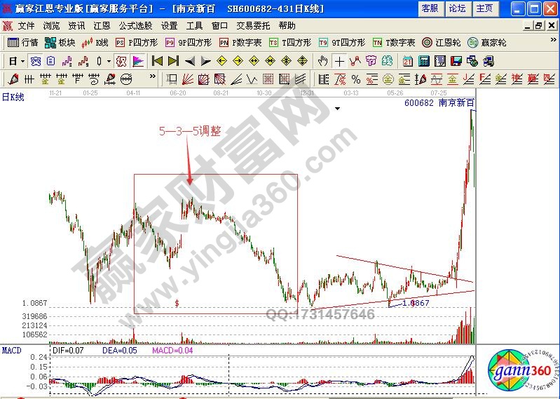 鋸齒形加三角形的復合型調(diào)整之南京新百股價走勢圖