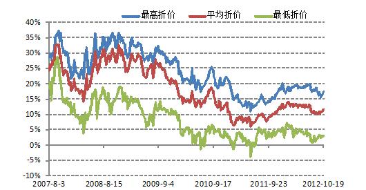 封閉式基金投資技巧