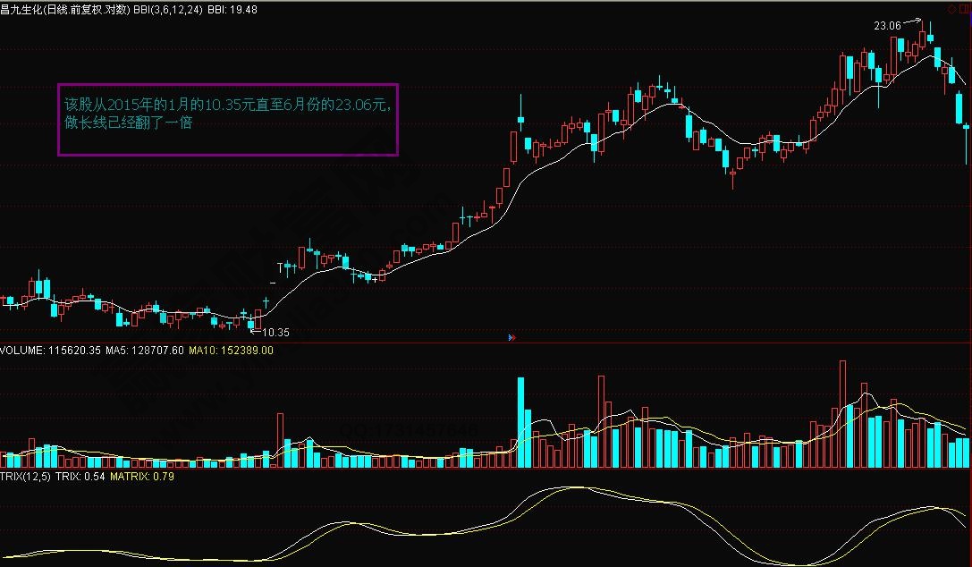 BBI指標(biāo)捕捉長線黑馬