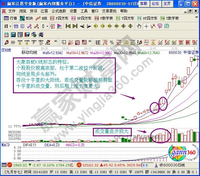 大象吞蛇K線形態(tài)