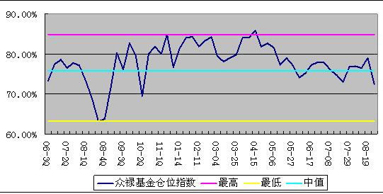 基金減倉(cāng)