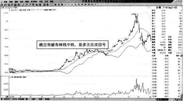 圖2 白銀T+D—價格突破布林線中軌的買點(diǎn).jpg