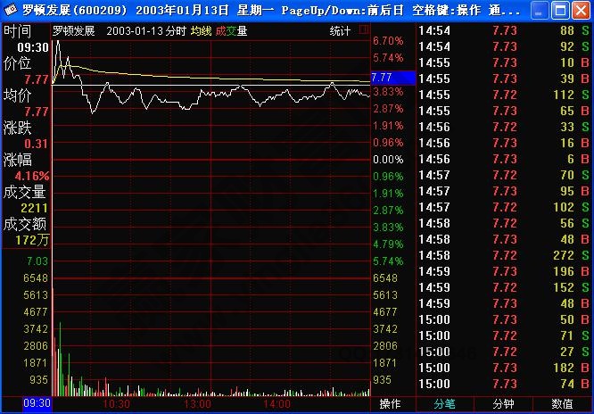 一手遮天K線組合分時(shí)走勢(shì)