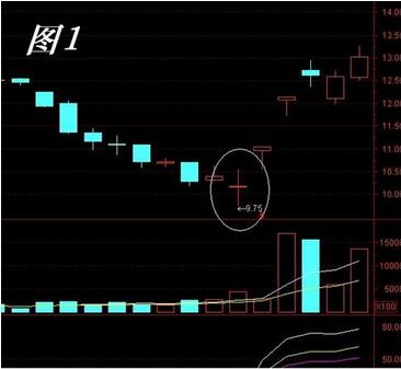 定海神針K線形態(tài)案例解析