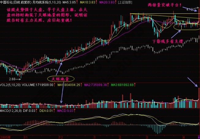 什么是天眼地量？天眼地量形態(tài)圖解