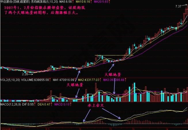 什么是天眼地量？天眼地量形態(tài)圖解