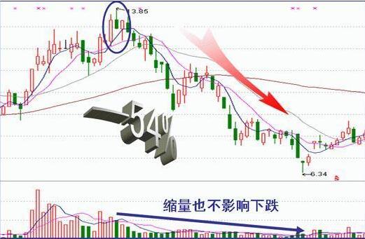 收盤價(jià)形態(tài)變化圖解 4種收盤價(jià)判斷后市走勢(shì)