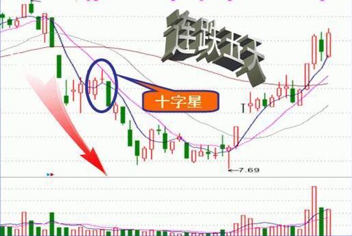 收盤價(jià)形態(tài)變化圖解 4種收盤價(jià)判斷后市走勢(shì)