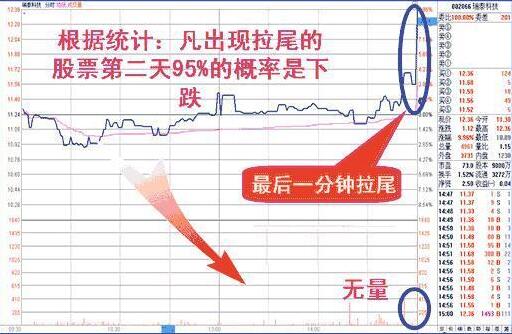 收盤價(jià)形態(tài)變化圖解 4種收盤價(jià)判斷后市走勢(shì)