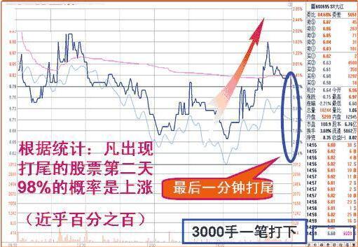 收盤價(jià)形態(tài)變化圖解 4種收盤價(jià)判斷后市走勢(shì)