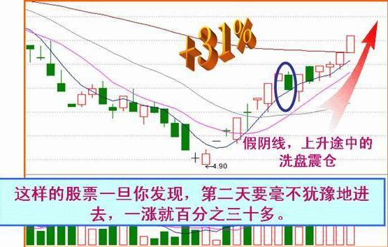 收盤價(jià)形態(tài)變化圖解 4種收盤價(jià)判斷后市走勢(shì)