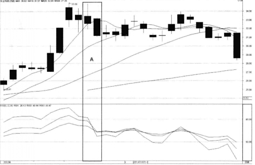 RSI指標賣點實戰(zhàn)圖解