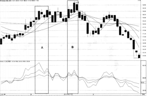 RSI指標賣點實戰(zhàn)圖解