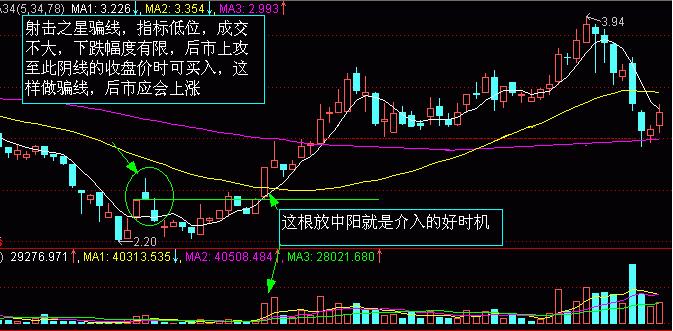 股市K線圖——K線圖實戰(zhàn)圖解