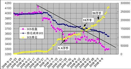 持倉分析