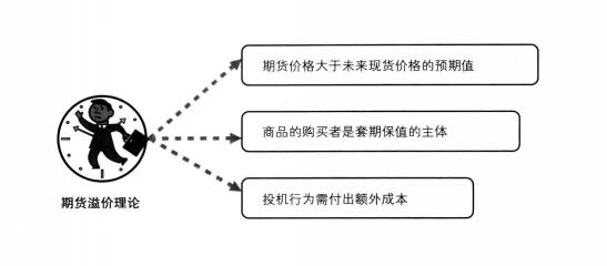 期貨溢價理論