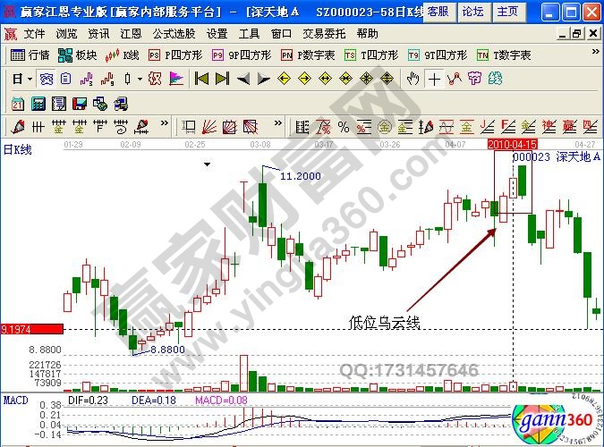 深天地A 000023烏云線形態(tài)實戰(zhàn)