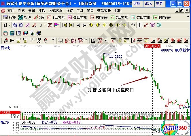 康欣新材600076缺口形態(tài)實戰(zhàn)