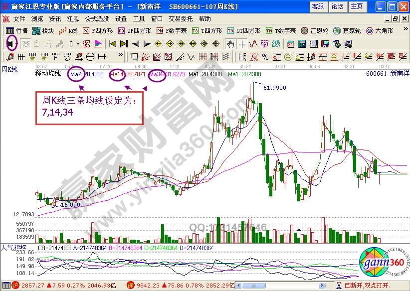 周K線金叉捕捉黑馬