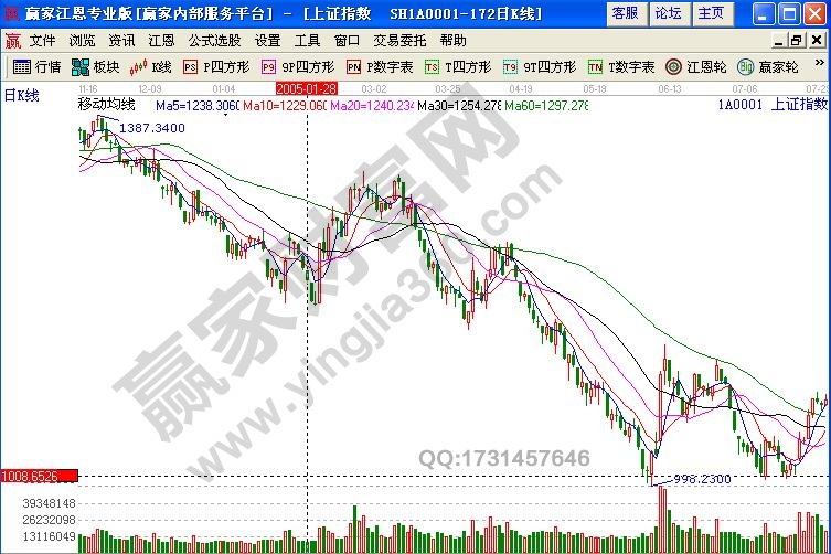 上證指數(shù)放量下跌意味著什么