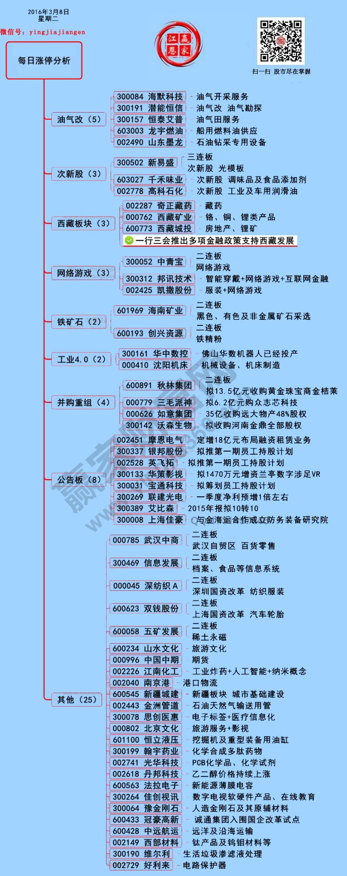 3月8日漲停揭秘