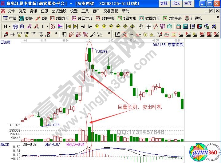 運用成交量賣出技巧實戰(zhàn)解析