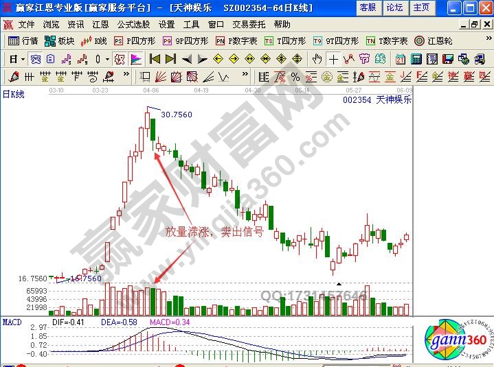 運用成交量賣出技巧實戰(zhàn)解析