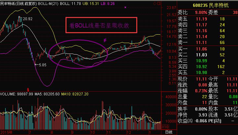 BOLL指標(biāo)抄底